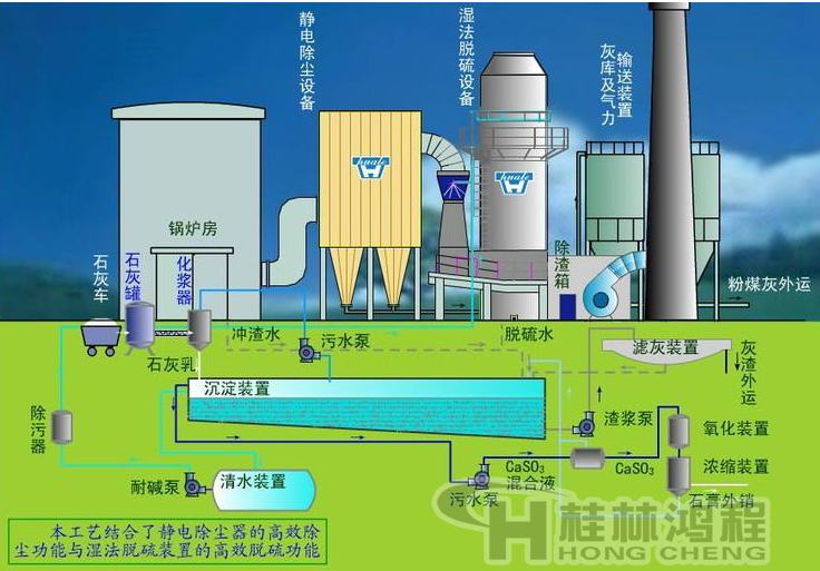 石灰粉濕法脫硫技術 石灰粉濕法脫硫技術